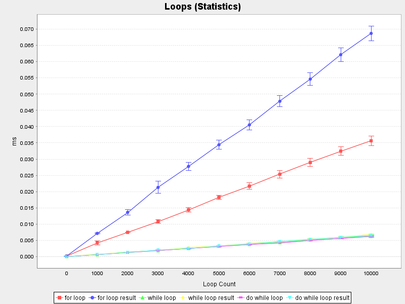 Loops (Average and standard deviation)